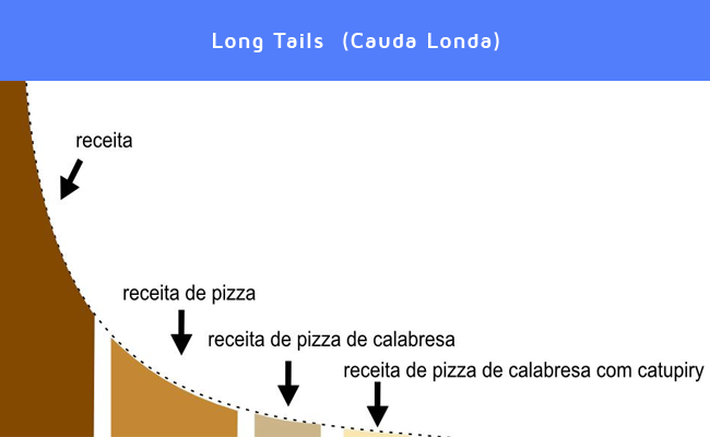 Long Tails  (Cauda Londa) - Seo no WordPress