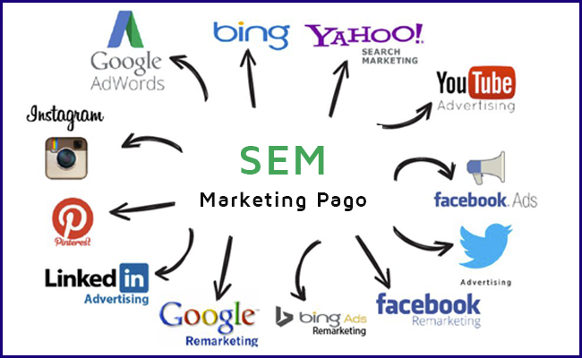 SEM - Marketing Pago
